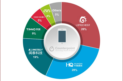 OEM砍單，全球智能手機(jī)ODM/IDH出貨量同比下降5％